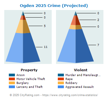 Ogden Crime 2025