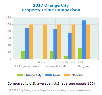 Orange City Property Crime vs. State and National Comparison