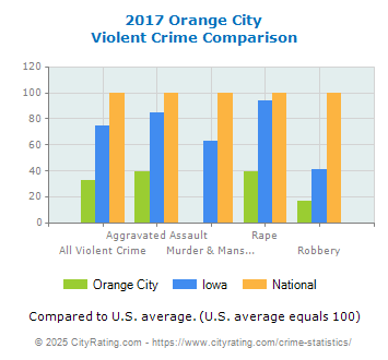 Orange City Violent Crime vs. State and National Comparison