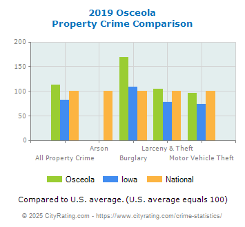 Osceola Property Crime vs. State and National Comparison