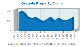 Osceola Property Crime