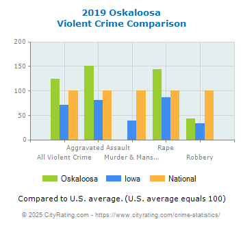 Oskaloosa Violent Crime vs. State and National Comparison