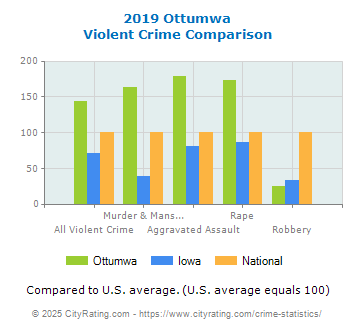 Ottumwa Violent Crime vs. State and National Comparison