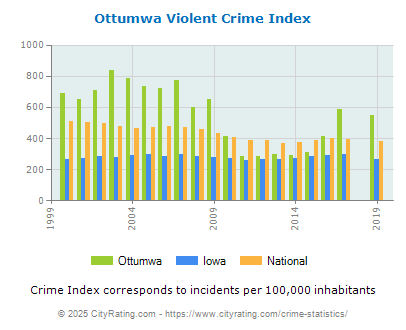 Ottumwa Violent Crime vs. State and National Per Capita