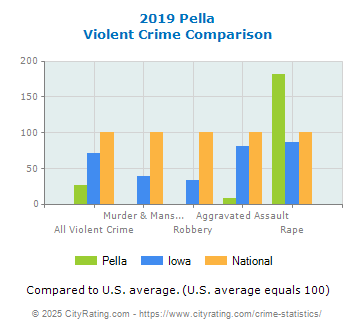 Pella Violent Crime vs. State and National Comparison