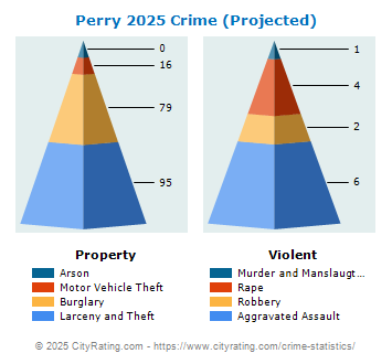 Perry Crime 2025