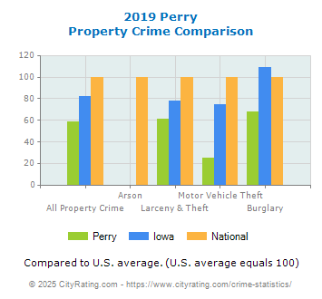 Perry Property Crime vs. State and National Comparison