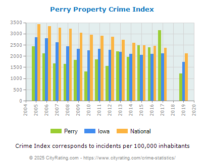 Perry Property Crime vs. State and National Per Capita