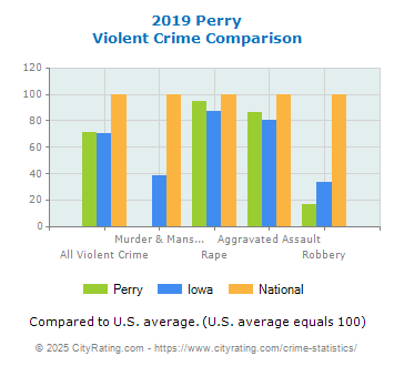 Perry Violent Crime vs. State and National Comparison