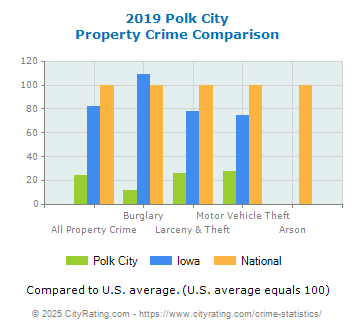 Polk City Property Crime vs. State and National Comparison