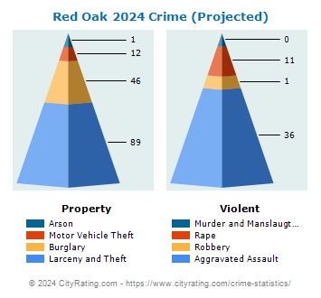 Red Oak Crime 2024