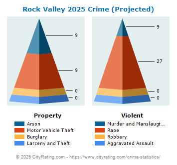 Rock Valley Crime 2025