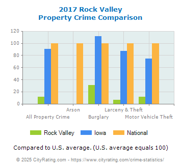 Rock Valley Property Crime vs. State and National Comparison