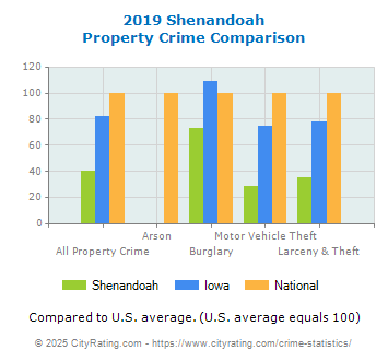 Shenandoah Property Crime vs. State and National Comparison