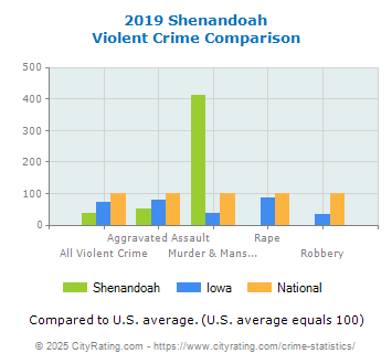 Shenandoah Violent Crime vs. State and National Comparison