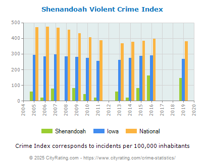 Shenandoah Violent Crime vs. State and National Per Capita