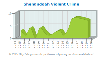 Shenandoah Violent Crime