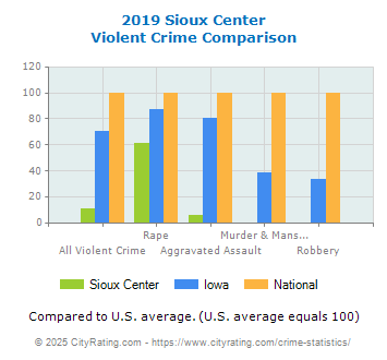 Sioux Center Violent Crime vs. State and National Comparison