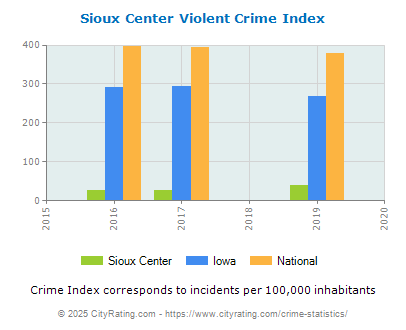 Sioux Center Violent Crime vs. State and National Per Capita