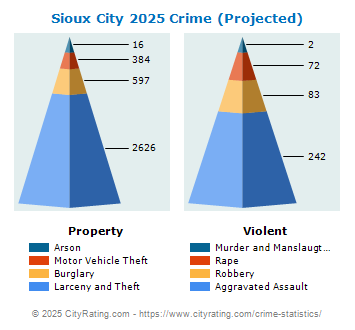 Sioux City Crime 2025