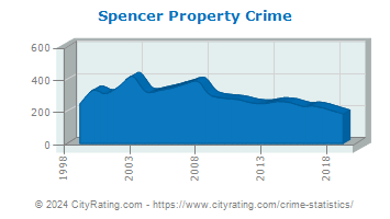 Spencer Property Crime