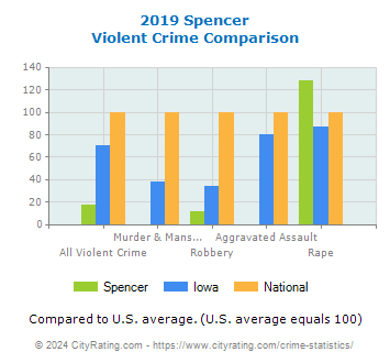 Spencer Violent Crime vs. State and National Comparison