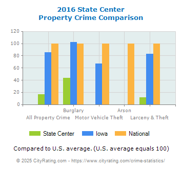 State Center Property Crime vs. State and National Comparison