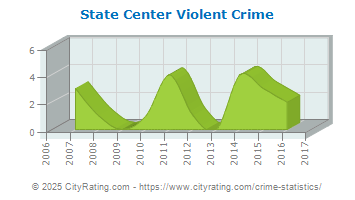 State Center Violent Crime