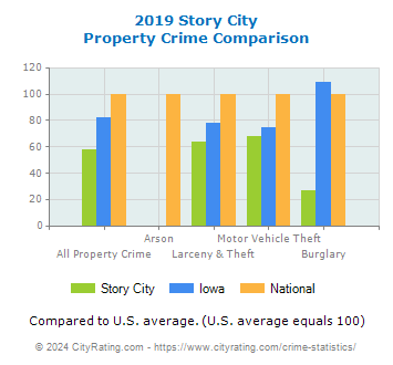 Story City Property Crime vs. State and National Comparison