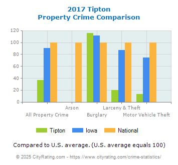 Tipton Property Crime vs. State and National Comparison