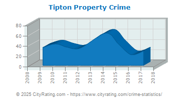 Tipton Property Crime