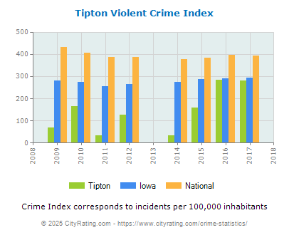 Tipton Violent Crime vs. State and National Per Capita