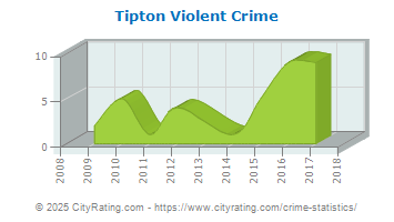 Tipton Violent Crime