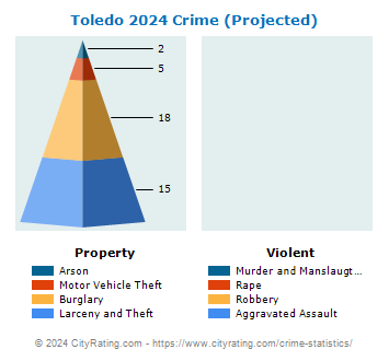 Toledo Crime 2024