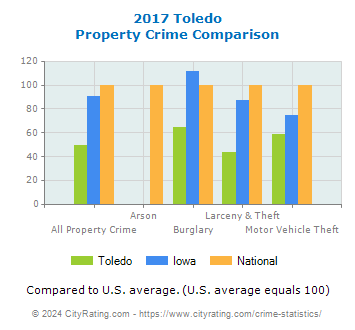 Toledo Property Crime vs. State and National Comparison