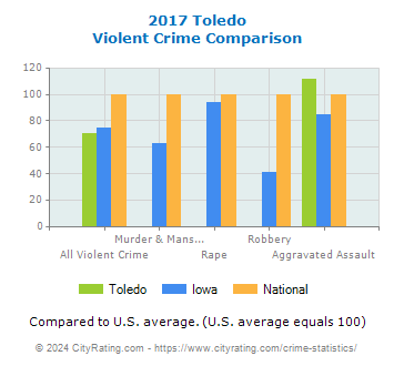 Toledo Violent Crime vs. State and National Comparison