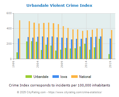 Urbandale Violent Crime vs. State and National Per Capita