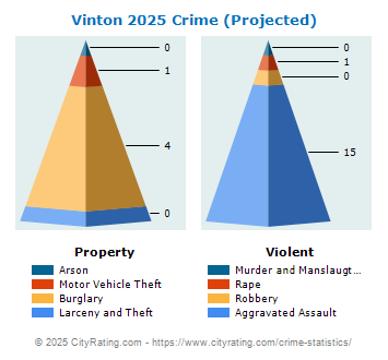 Vinton Crime 2025