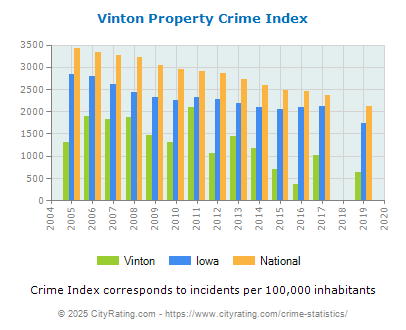 Vinton Property Crime vs. State and National Per Capita