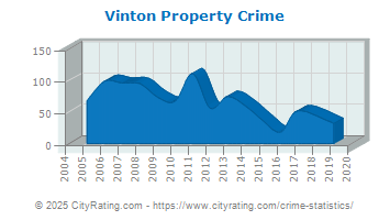 Vinton Property Crime