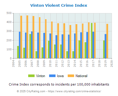 Vinton Violent Crime vs. State and National Per Capita