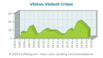 Vinton Violent Crime