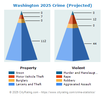 Washington Crime 2025