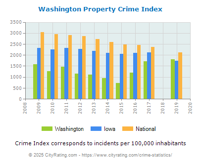 Washington Property Crime vs. State and National Per Capita