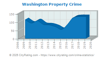 Washington Property Crime