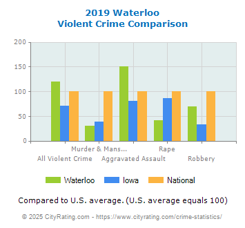 Waterloo Violent Crime vs. State and National Comparison