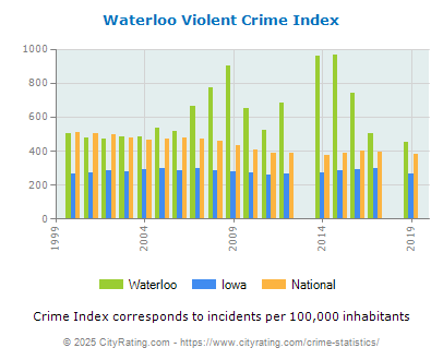 Waterloo Violent Crime vs. State and National Per Capita