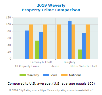 Waverly Property Crime vs. State and National Comparison