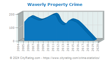 Waverly Property Crime