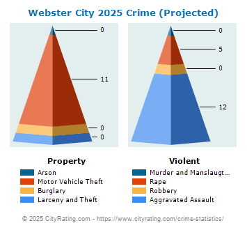 Webster City Crime 2025